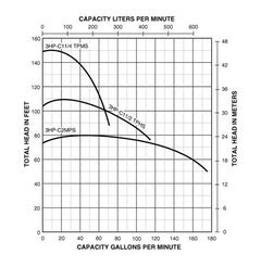 berkeley centrifugal pump curves|berkeley b series pump manual.